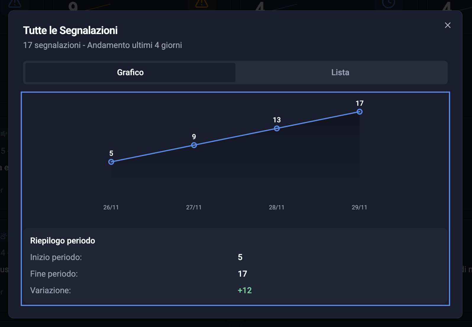 StreetWatch Grafici e Statistiche