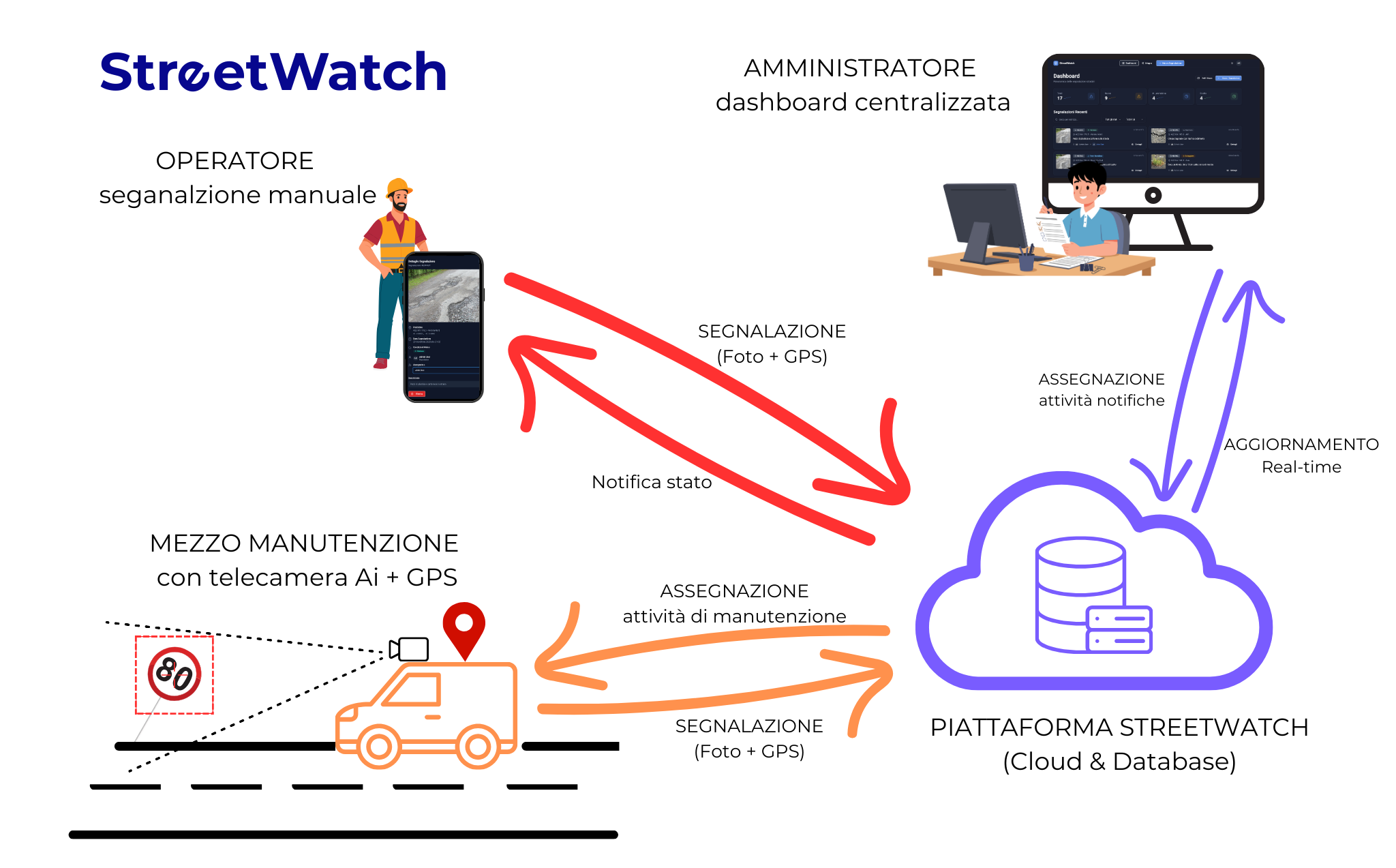 StreetWatch Platform Diagram - Schema di funzionamento